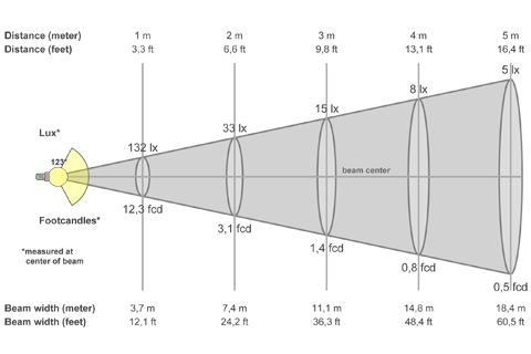 Кривая силы света (конусная) светильника ЖКХ квадрат матовый, 5 Вт, светодиодный светильник 5070