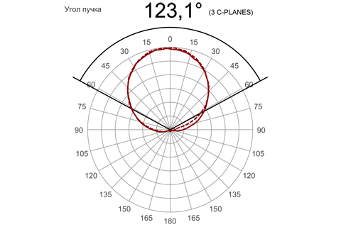 Кривая силы света (круговая) светильника ЖКХ квадрат матовый, 5 Вт, светодиодный светильник 5070
