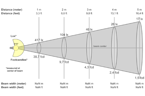 Кривая силы света (конусная) светильника Шар Прозрачный, 32 Вт, светодиодный светильник 3835
