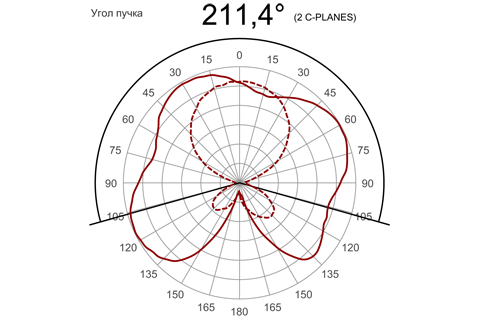 Кривая силы света (круговая) светильника Шар Золотистый, 32 Вт, светодиодный светильник 3832
