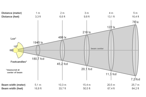 Кривая силы света (конусная) светильника Модуль Магистраль, консоль КМО-1, 64 Вт, светодиодный светильник 4653