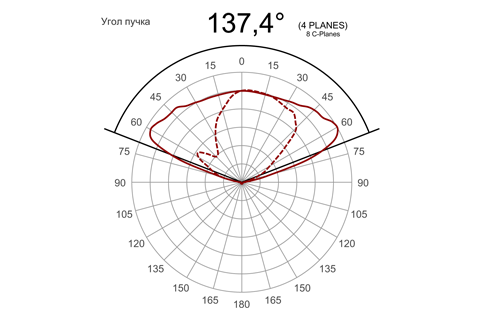 Кривая силы света (круговая) светильника Модуль Магистраль, консоль КМО-1, 64 Вт, светодиодный светильник 4653