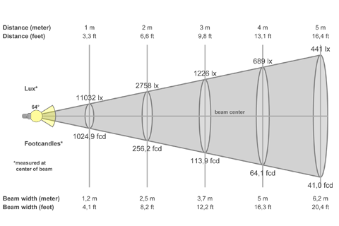 Кривая силы света (конусная) светильника Модуль Прожектор 59°, универсальный, 128 Вт, светодиодный светильник 5002