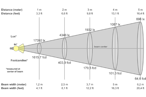 Кривая силы света (конусная) светильника Модуль Прожектор 59°, 192 Вт, светодиодный светильник 3183