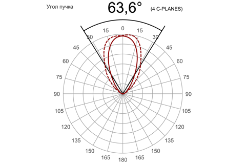Кривая силы света (круговая) светильника Модуль Прожектор 59°, 192 Вт, светодиодный светильник 3183