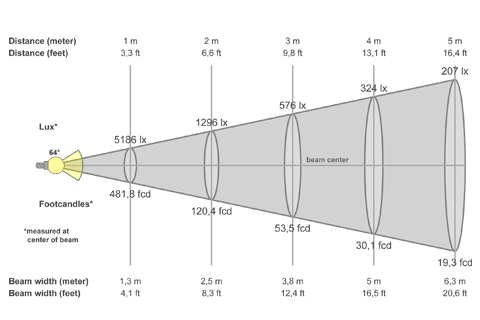 Кривая силы света (конусная) светильника Модуль Прожектор 59°, универсальный, 64 Вт, светодиодный светильник 5005