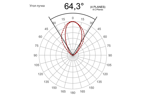 Кривая силы света (круговая) светильника Модуль Прожектор 59°, универсальный, 64 Вт, светодиодный светильник 5005