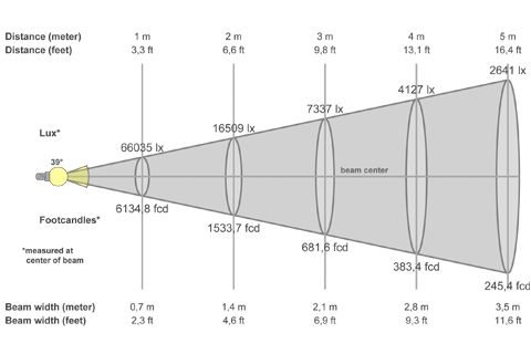 Кривая силы света (конусная) светильника Модуль Солнце 30°, 384 Вт, светодиодный светильник 4915