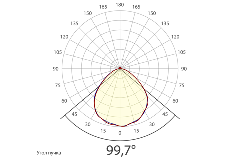 Кривая силы света (круговая) светильника Офис Премиум колотый лед, 24 Вт, БАП, светодиодный светильник 5889