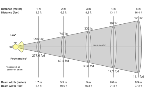 Кривая силы света (конусная) светильника Офис Премиум микропризма, 48 Вт, светодиодный светильник 5924