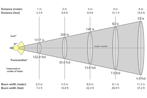Кривая силы света (конусная) светильника Офис ViLED призма, 24 Вт, светодиодный светильник 5930
