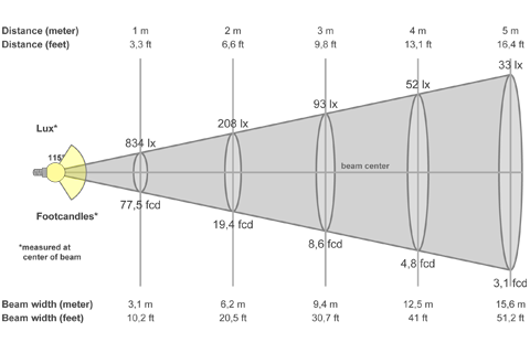 Кривая силы света (конусная) светильника Офис ViLED матовый, 24 Вт, БАП, светодиодный светильник 5894