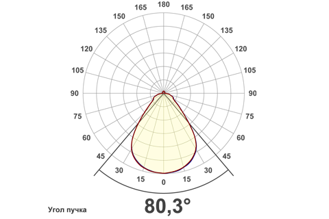 Кривая силы света (круговая) светильника Офис ViLED микропризма, 24 Вт, БАП, светодиодный светильник 5896