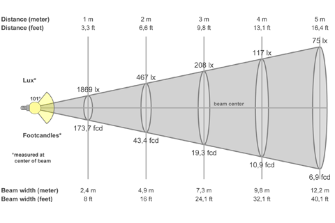 Кривая силы света (конусная) светильника Айсберг колотый лед, 36 Вт, светодиодный светильник 5951