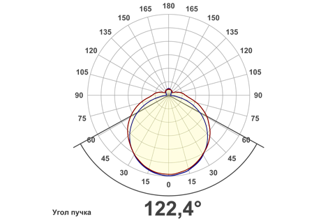 Кривая силы света (круговая) светильника Школьный матовый, 24 Вт, БАП, светодиодный светильник 5885
