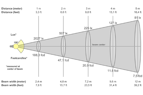 Кривая силы света (конусная) светильника Сеть колотый лед, 36 Вт, светодиодный светильник 5965