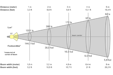 Кривая силы света (конусная) светильника Сеть микропризма, 24 Вт, светодиодный светильник 5959
