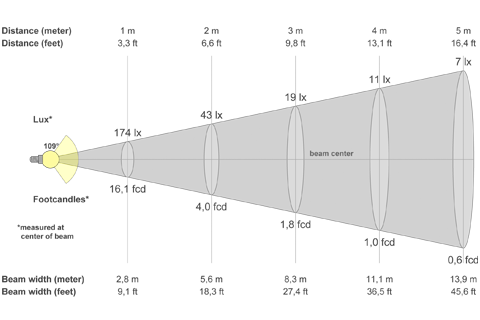 Кривая силы света (конусная) светильника ЖКХ овал микропризма, 5 Вт, светодиодный светильник с акустическим датчиком 5330