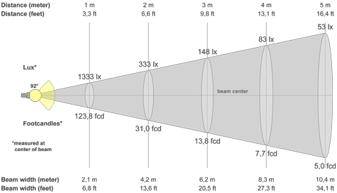Кривая силы света (конусная) светильника Retail призма, 24 Вт, светодиодный светильник 6676