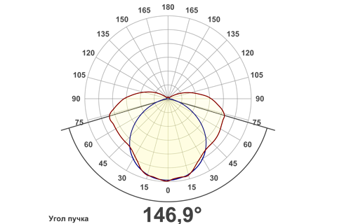 Кривая силы света (круговая) светильника Модуль, консоль МК-2, 64 Вт, светодиодный светильник 5848
