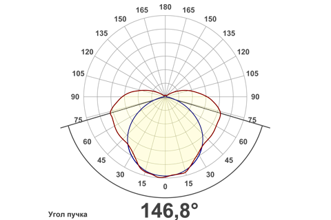 Кривая силы света (круговая) светильника Модуль, консоль, МК-2, 96 Вт, светодиодный светильник 5854