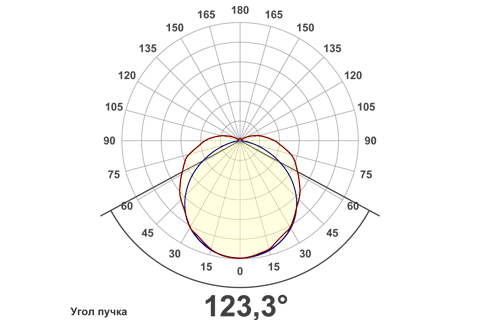 Кривая силы света (круговая) светильника Модуль, консоль МК-3, 96 Вт, светодиодный светильник 5849