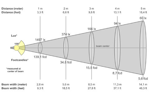 Кривая силы света (конусная) светильника Модуль, универсальный У-1, 32 Вт, светодиодный светильник 5846