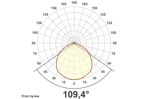 Кривая силы света (круговая) светильника Модуль, универсальный У-1, 32 Вт, светодиодный светильник 5846