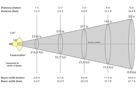 Кривая силы света (конусная) светильника Модуль, универсальный, У-1, 48 Вт, светодиодный светильник 5852
