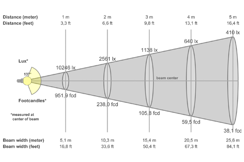 Кривая силы света (конусная) светильника Модуль Магистраль, консоль КМО-3, 288 Вт, светодиодный светильник 5312
