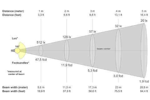Кривая силы света (конусная) светильника Модуль Магистраль, консоль КМО-1, 32 Вт, светодиодный светильник 6034