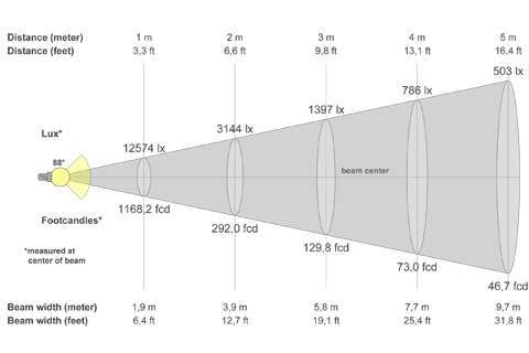 Кривая силы света (конусная) светильника Модуль Прожектор 59°, универсальный, 192 Вт, светодиодный светильник. <br/>СКОРО В ПРОДАЖЕ! 5877