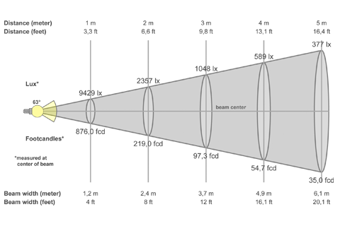 Кривая силы света (конусная) светильника Модуль Прожектор 59°, универсальный, 96 Вт, светодиодный светильник 4882