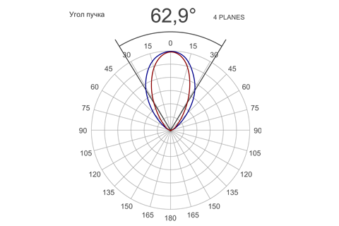 Кривая силы света (круговая) светильника Модуль Прожектор 59°, универсальный, 96 Вт, светодиодный светильник 4882