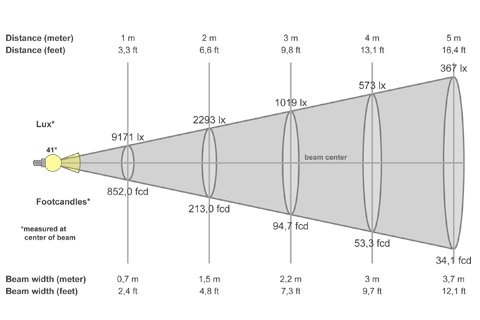 Кривая силы света (конусная) светильника Модуль Прожектор 30°, универсальный, 64 Вт, светодиодный светильник 5008