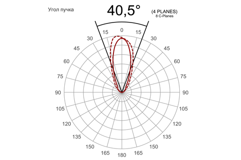 Кривая силы света (круговая) светильника Модуль Прожектор 30°, универсальный, 64 Вт, светодиодный светильник 5008