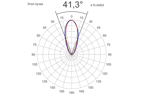 Кривая силы света (круговая) светильника Модуль Прожектор 30°, универсальный, 96 Вт, светодиодный светильник 4912