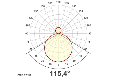 Кривая силы света (круговая) светильника СПО-36-П-M, светодиодный светильник 