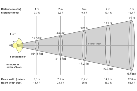 Кривая силы света (конусная) светильника Модуль, консоль МК-3, 48 Вт 3375