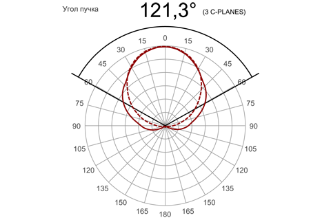 Кривая силы света (круговая) светильника Модуль, консоль МК-3, 48 Вт 3375