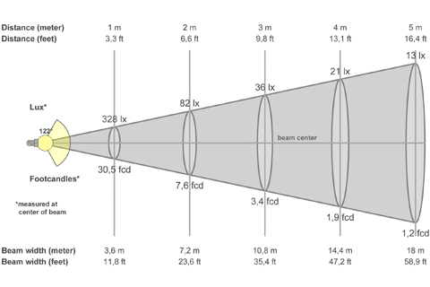 Кривая силы света (конусная) светильника СБО-11-М-А, светодиодный светильник 