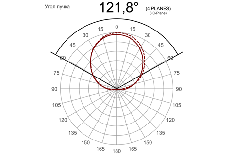 Кривая силы света (круговая) светильника СБО-11-М, светодиодный светильник 