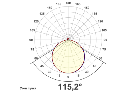 Кривая силы света (круговая) светильника СПП-36-M, светодиодный светильник 