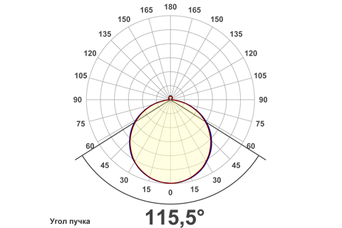 Кривая силы света (круговая) светильника СПП-48-M, светодиодный светильник 