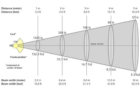 Кривая силы света (конусная) светильника Сеть матовый, 48 Вт, светодиодный светильник 5791