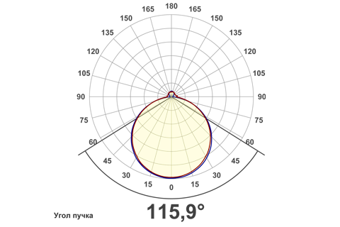 Кривая силы света (круговая) светильника Сеть матовый, 48 Вт, светодиодный светильник 5791