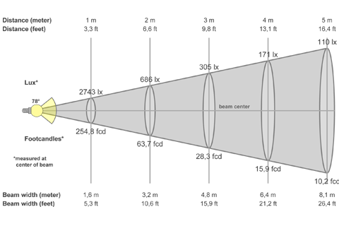 Кривая силы света (конусная) светильника Сеть микропризма, 48 Вт, светодиодный светильник 5793