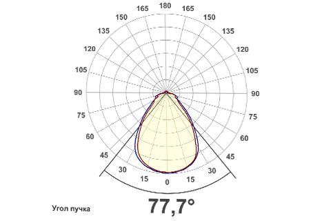 Кривая силы света (круговая) светильника Сеть микропризма, 48 Вт, светодиодный светильник 5793