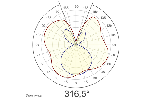 Кривая силы света (круговая) светильника Шар Прозрачный, 48 Вт, светодиодный светильник 3839
