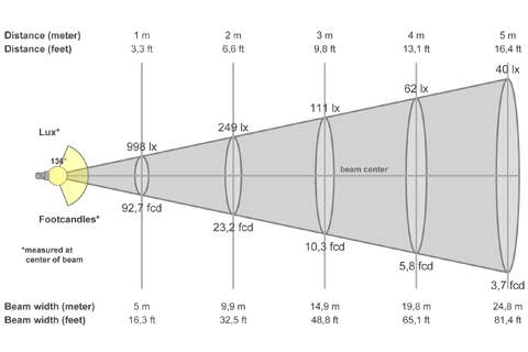 Кривая силы света (конусная) светильника Модуль, консоль МК-2, 32 Вт 3374
